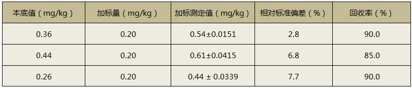 全自動(dòng)消解儀消解土壤加標(biāo)測定回收率結(jié)果