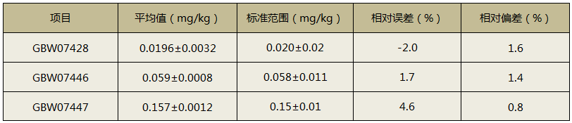 全自動(dòng)消解儀消解土壤測定精密度及準(zhǔn)確度結(jié)果