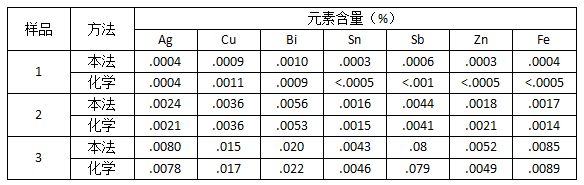 儀器與化學(xué)分析對(duì)照1