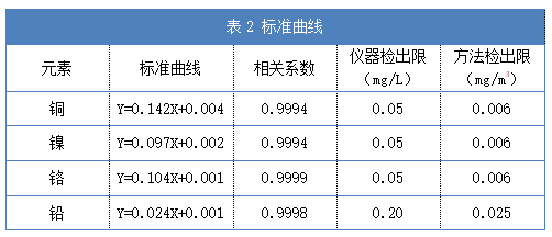 表2 標(biāo)準(zhǔn)曲線(xiàn)