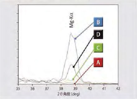 各測量點(diǎn)的Mg-Kα的譜線比較