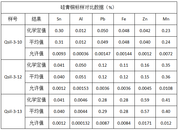 硅青銅標樣對比數(shù)據(jù)（%）