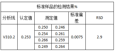 標準樣品的檢測結(jié)果%