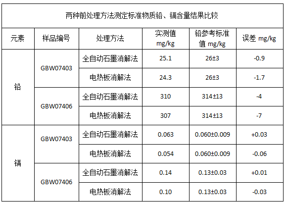 表1兩種前處理方法測定標(biāo)準(zhǔn)物質(zhì)鉛、鎘含量結(jié)果比較