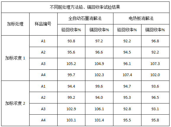 表2 不同前處理方法鉛、鎘回收率試驗結(jié)果