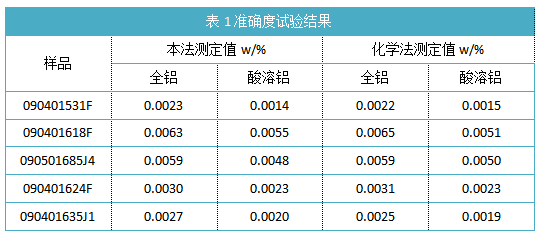 表1準(zhǔn)確度試驗結(jié)果