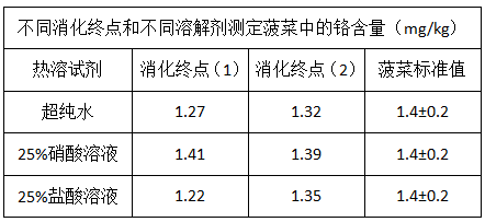 不同消化終點(diǎn)和不同溶解劑測(cè)定菠菜中的鉻含量