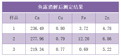 魚露消解后測(cè)定結(jié)果