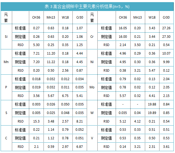 表3高合金鋼樣中主要元素分析結(jié)果(n=5，%)