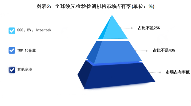 全球領(lǐng)先檢驗檢測機(jī)構(gòu)市場占有率