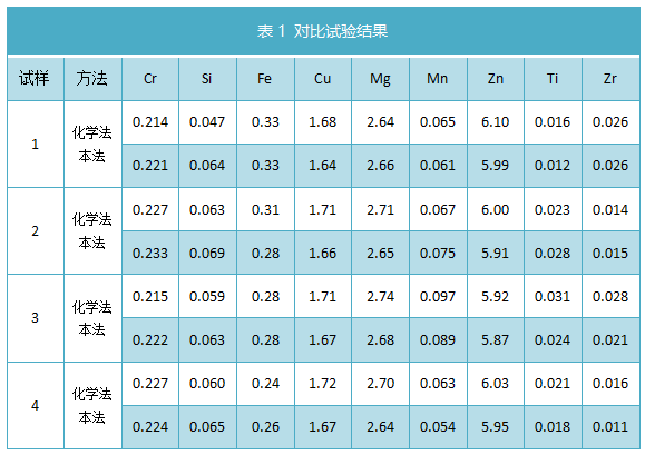 表1 對比試驗(yàn)結(jié)果