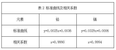 表2 標準曲線及相關系數(shù)