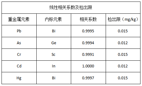 線(xiàn)性相關(guān)系數(shù)及檢出限
