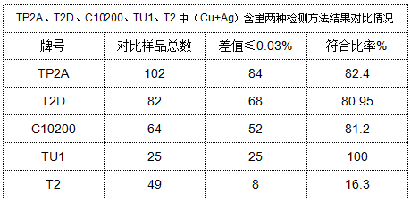 表4 TP2A、T2D、C10200、TU1、T2中（Cu+Ag）含量兩種檢測方法結果對比情況