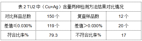 表2 TU2中（Cu+Ag）含量兩種檢測方法結果對比情況
