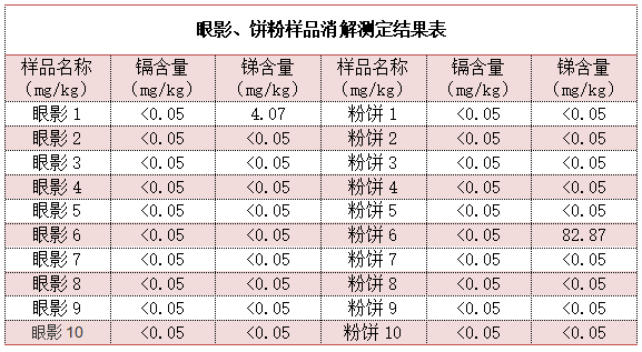眼影、餅粉樣品消解測(cè)定結(jié)果表
